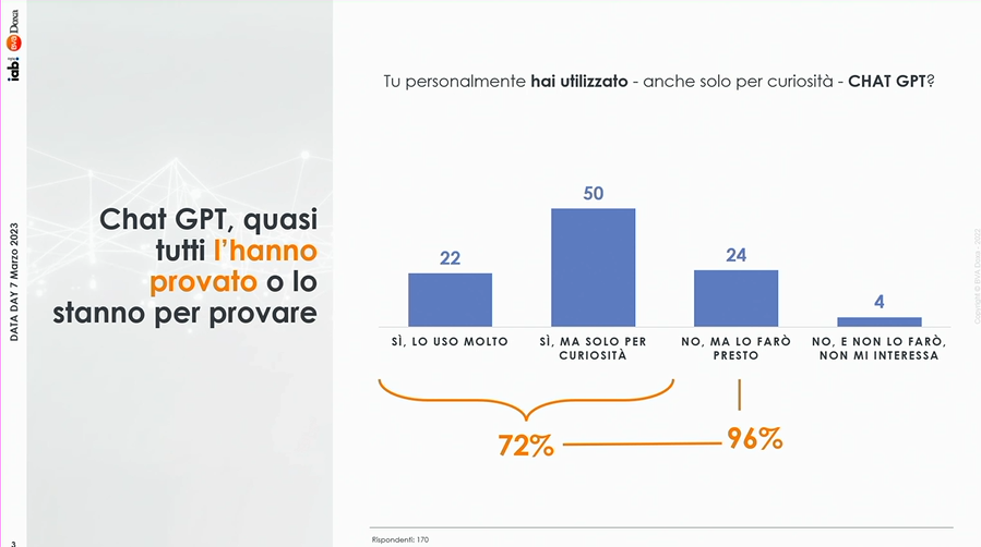 ebartoloni88's tweet image. Chat GPT le statistiche italiane di utilizzo rilevate da @doxa_research #DATADAY2023 @IABItalia @ai #ChatGPT