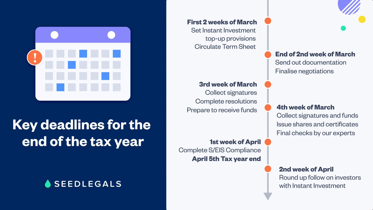 🏆 The run-up to the end of the tax year (5 April) is a busy time for investment deals 🏆 It’s not too late to get your investment sorted. Here’s what to do to close your round before the tax year ends. For more guidance, book a call: seedlegals.com/talk-to-an-exp…