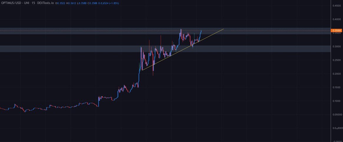 AltGemHunter's tweet image. 🔥👀 #OPTIMUS - @OptimusAI_Token 

Bought a bag of $OPTIMUS at the floor a few days back and seen a huge pump since 🔥 higher lows on every dip, currently retesting the previous high - 2000+ holders - trending all day on @DEXToolsApp - LFG 🚀🚀