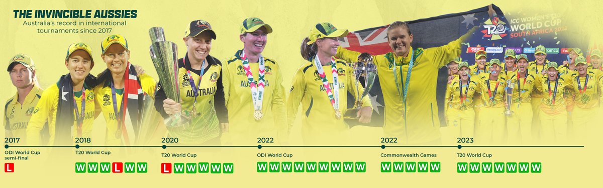 Scary consistency from one of the best cricket teams we’ve ever seen! 🤯 

#IWD2023 | <a href="/AusWomenCricket/">Australian Women's Cricket Team 🏏</a>