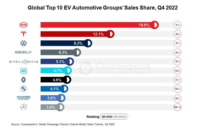 Good news for the EV #industry! The global passenger #EV sales rose by 53% YoY in Q4 2022, bringing the 2022 total to over 10.2 million units.

Click to discover the top 10 EV models and OEMs according to sales share: counterpointresearch.com/global-ev-sale…

#technews #technology #automotive