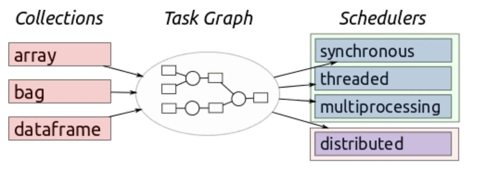 Dataframe query. Dataframe python. collector graph. query pandas. learning rate scheduler.