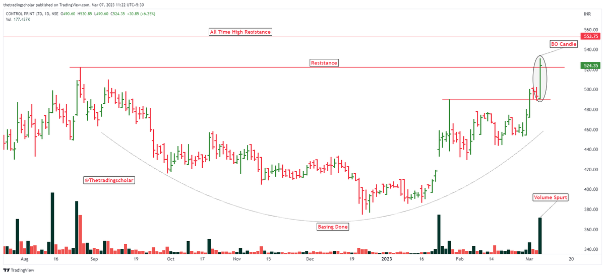 ScholarTrading's tweet image. #Breakout Candidates

1- #MGL
2- #Controlpr
3- #NTPC 
4- #Powergrid

Plan your trade!
Follow us for daily price action analysis.

@kuttrapali26 @chartmojo @caniravkaria @KommawarSwapnil 
Please share your views🙏

#StocksToBuy #StockMarket