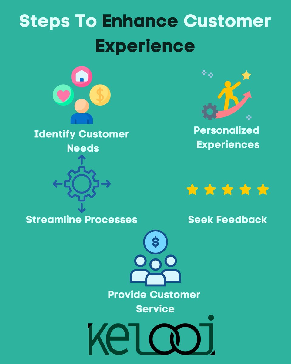 TeamKelooj's tweet photo. One way to enhance the customer experience is by improving communication with customers. 
#CustomerExperience #EnhanceYourBusiness #CommunicationIsKey #SocialMediaMarketing #PersonalizationIsKey #DataDriven #TailoredOfferings #AfterSalesService #CustomerSupport #ComplaintHandling https://t.co/Fg0nc9VFNb