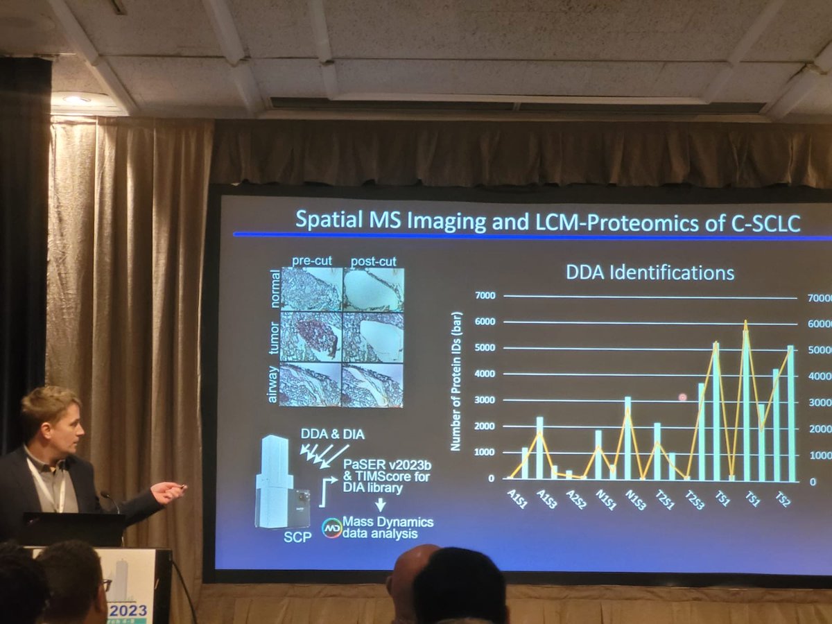 Congrats @BMajorLab for his insightful work on the role that NRF2 plays in small cell lung cancer (C-SCLC). Great to see the collaboration btwn @WUSTL  <a href="/bruker/">Bruker</a>  and Mass Dynamics come to life at #USHUPO23 
#massgeek #TeamMassSpec #proteomics