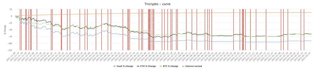 ai_avalanche's tweet photo. Following up on this call for transparency, we'd like to share the "good and the bad" for our upcoming @CurveFinance #AVAX 3x LONG #Tricrypto vault (Delta 1 market exposure).
The good? Bull Market = +313.23% ๐คฉ
The bad? Bear Market = -91.25% ๐ญ
Feeling bullish or bearish? https://t.co/wIkuLey3mO