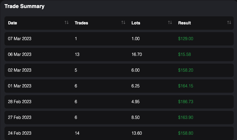 PointshuntGuy's tweet photo. Small wins, consistent wins & hard focus on discipline. A conscious decision to stop forcing trades, be okay with the loss and have a good trade plan to minimize losses.
@toritrades @tradermike1234 @RajaBanks @IMP_Trader
#trading #TRADINGTIPS #Trades #traderlife #nolambo https://t.co/VtFySebmPG