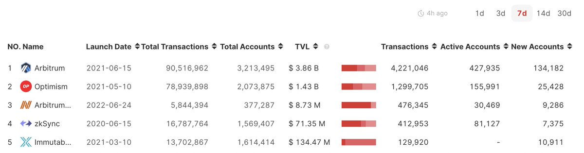 OrbiterResearch's tweet photo. 🎓#L2Data #Rollup #L222
🚩The TOP 5 rollups with the most transactions in 7 days:
1. @arbitrum
2. @optimismFND
3. @arbitrumcore
4. @zksync
5. @Immutable 
 
The Data Source: https://t.co/9hrlbDwUSV
Try to bridge👉https://t.co/EDHRhDng6y https://t.co/89kCqS64bo