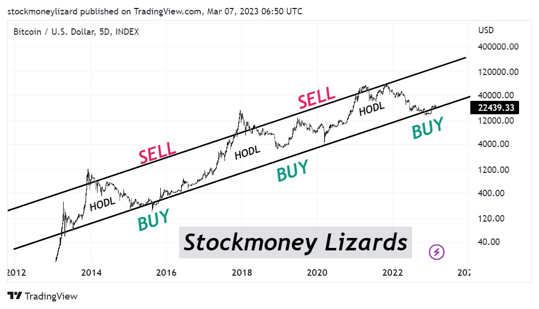StockmoneyL's tweet photo. BUY, HODL, SELL

#Bitcoin https://t.co/pvYwbLzjoQ