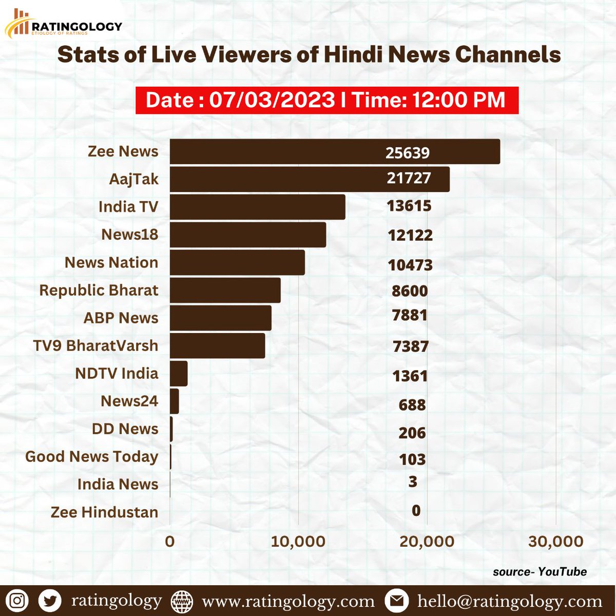 ratingology's tweet image. 𝐒𝐭𝐚𝐭𝐬 𝐨𝐟 𝐥𝐢𝐯𝐞 𝐯𝐢𝐞𝐰𝐞𝐫𝐬 𝐨𝐧 #Youtube of #HindiMedia #channels at #12PM Date : 07/March/2023

#Ratingology #Mediastats #RatingsKaBaap #Datascience #Aajtak #ZeeNews #IndiaTV #abpnews #Indianmedia