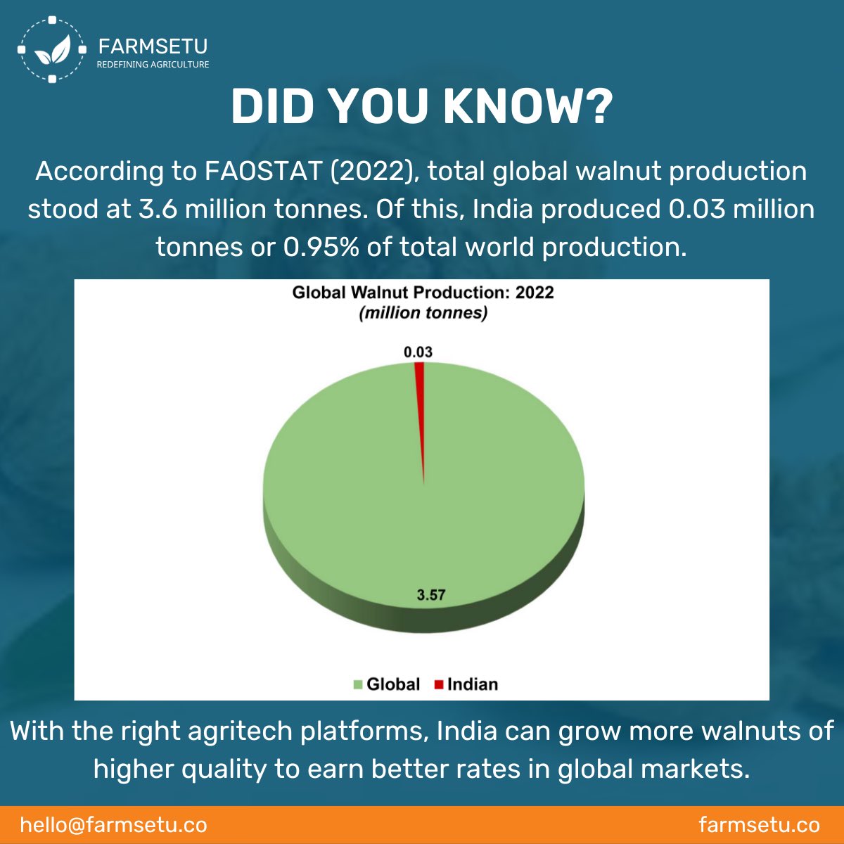 FarmSetuTech's tweet photo. Here's an interesting #AgFact from FarmSetu Technologies!
#FarmSetu #FullStackAgri #PrecisionFarming #Agri #Agriculture #AgriTech #startup #innovation #supplychain #india #farmers #walnut https://t.co/VsipxXvZwq