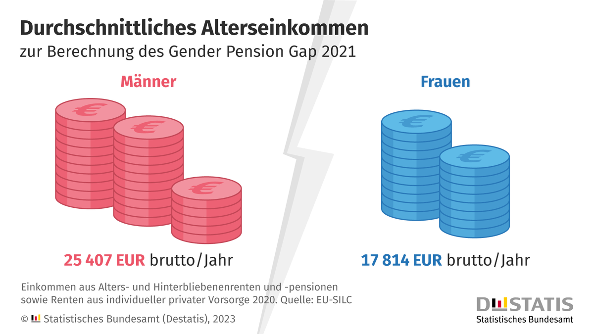 Der #GenderPensionGap ist größer als der #GenderPayGap: 2021 bezogen Frauen ab 65 fast 30 % weniger Einkommen aus Renten und Pensionen als gleichaltrige Männer. Mehr zu Ursachen und Folgen dieses geschlechtsspezifischen Gefälles unter destatis.de/DE/Presse/Pres… #EqualPayDay
