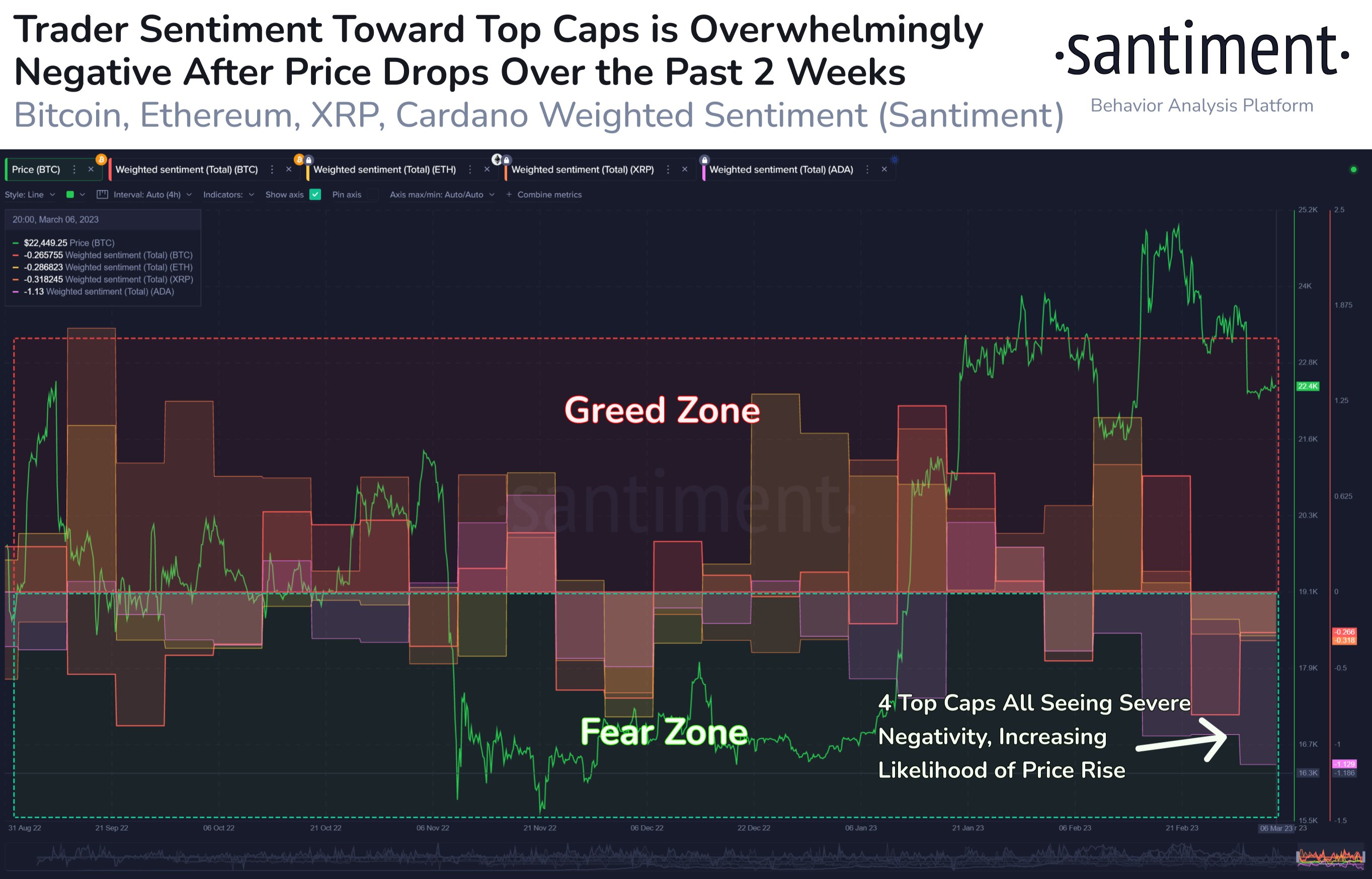  greedy others fearful xrp sentiment plummets time 