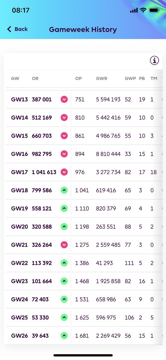 Currently 39k🌎 #FPL

The thought that i didnt need a wildcard for gameweek 26 payed off! 

The Liverpool players really steped up to the task and saved me in this one🥹

Green arrow continuous✅