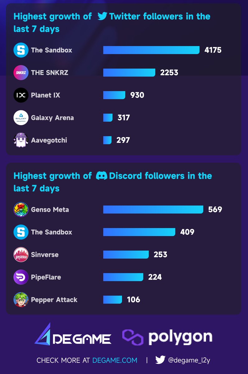 degame_l2y's tweet photo. 📢@0xPolygon #GameFi Weekly Report 1st Mar - 7th Mar 2023
🔝5 Tokens with highest volume in the last 7 days
@TheSandboxGame
@decentraland
@aavegotchi
@VoxiesNFT
@genso_meta
👇🏼More details below👇🏼
#DeGame #Blockchain #NFT #Crypto #Polygon #BC2E https://t.co/pgnJbkfxMm