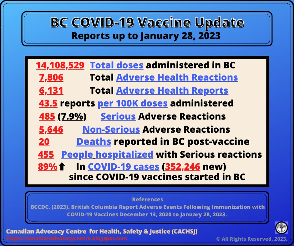 #BC #COVID19vaccines Adverse Health reports to January 28th 👇
▶️7,806 AH
▶️485 Serious (7.9%); 6,131 Non-serious AH
▶️20 Deaths; 455 Hospitalizations (94% of Serious AHRs)
▶️231 Myocarditis/Peri. cases;193 thrombotic/ thromboembolic
▶️89%⬆️in cases since vaccines started in BC