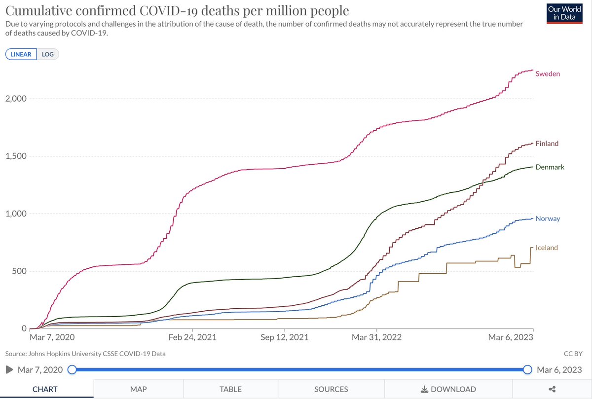 Um, yeah, Swedish COVID policy was really not a success... you can try to rewrite history, but the facts don't change. Swedish policy was a disaster with 1.5-2x higher cumulative deaths/million from COVID compared to other Nordic countries... completely predictable too.