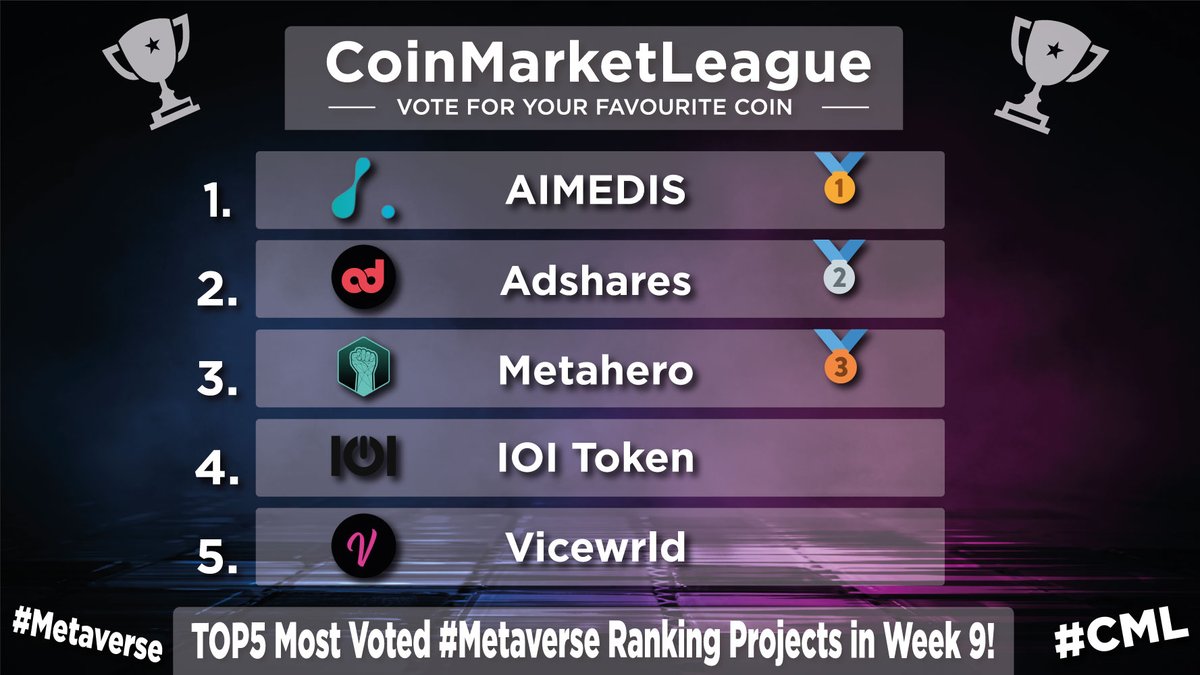 CML_Crypto's tweet photo. TOP5 Most Voted #Metaverse Ranking Projects - Week 9 π₯
π₯ $AIMX @aimedisglobal
π₯ $ADS @adsharesNet
π₯ $HERO @Metahero_io
4οΈβ£ $IOI @trmgame
5οΈβ£ #VICEDAO @vicewrlddao https://t.co/RhcUzb3Vci