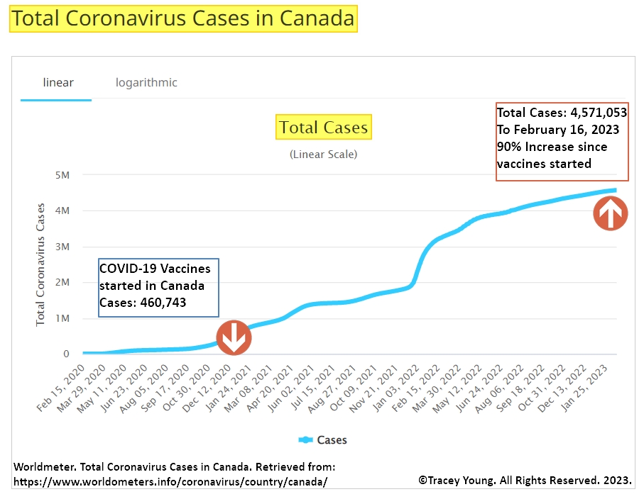 #Canada #COVID19vaccines Adverse Health Reports to February 3rd/23 👇
▶️54,082 AH
▶️10,582 Serious;43,500 Non-serious AH
▶️419 Deaths; 1,497 Circulatory cases 
▶️5,844 Special Interest AE’s;1,147 Myocarditis/Pericarditis cases 
▶️90% ⬆️ in #CV19 cases since vaccines started in 🇨🇦