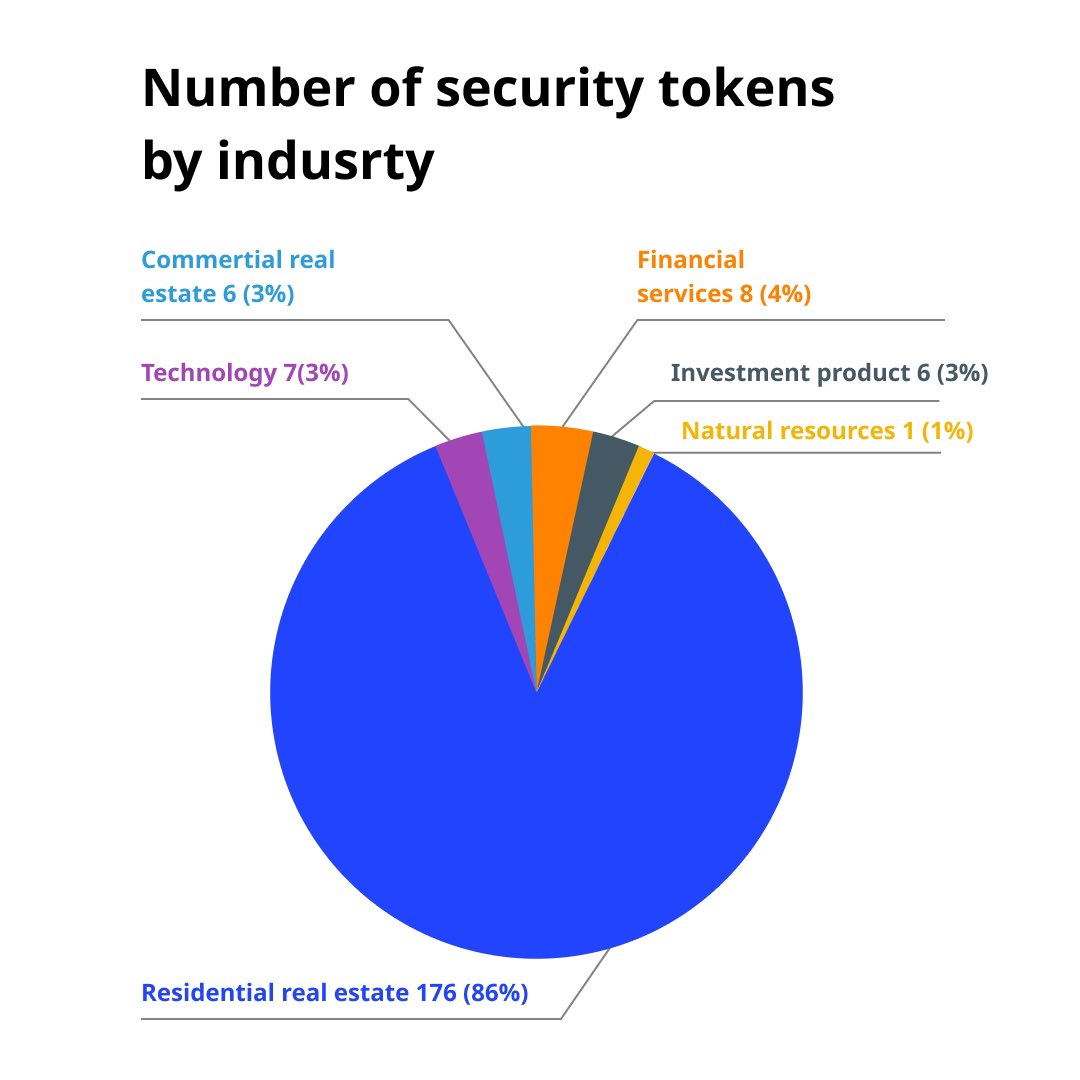 token_states's tweet photo. Why is investing in real estate through tokenisation relevant?🏡

Research and statistics have shown that in 2022, the real estate tokenisation market will exceed $20 billion globally
#investingrealestate https://t.co/MkmgUw1WfZ