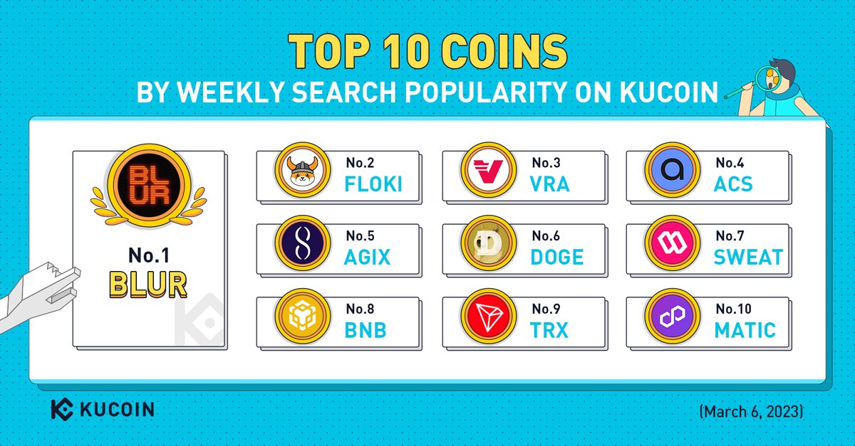 kucoincom's tweet photo. Top 10 Coins by Weekly Search Popularity on #KuCoin (March 6, 2023)

🔥 $BLUR 
🔥 $FLOKI 
🔥 $VRA 
🔥 $ACS 
🔥 $AGIX 
🔥 $DOGE  
🔥 $SWEAT 
🔥 $BNB 
🔥 $TRX 
🔥 $MATIC

#KuCoinTop10 https://t.co/6j7bG7PL4w