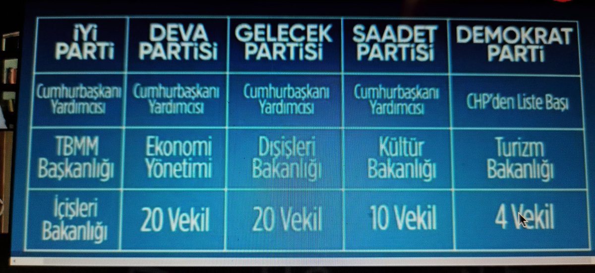 Bu tablo doğruysa, gelecek mecliste gericiler çoğunluk olacak. Ekonomiyi batıran Babacan’a ekonomi, bizi Suriye’ye sokan Davutoğlu’na ise hariciye verilmiş. Erbakancı’ya kültür, Menzilci’ye ise turizm emanet. Bırakın Yüce Divan’ı, buradan tek yolsuzluk soruşturması çıkmaz.