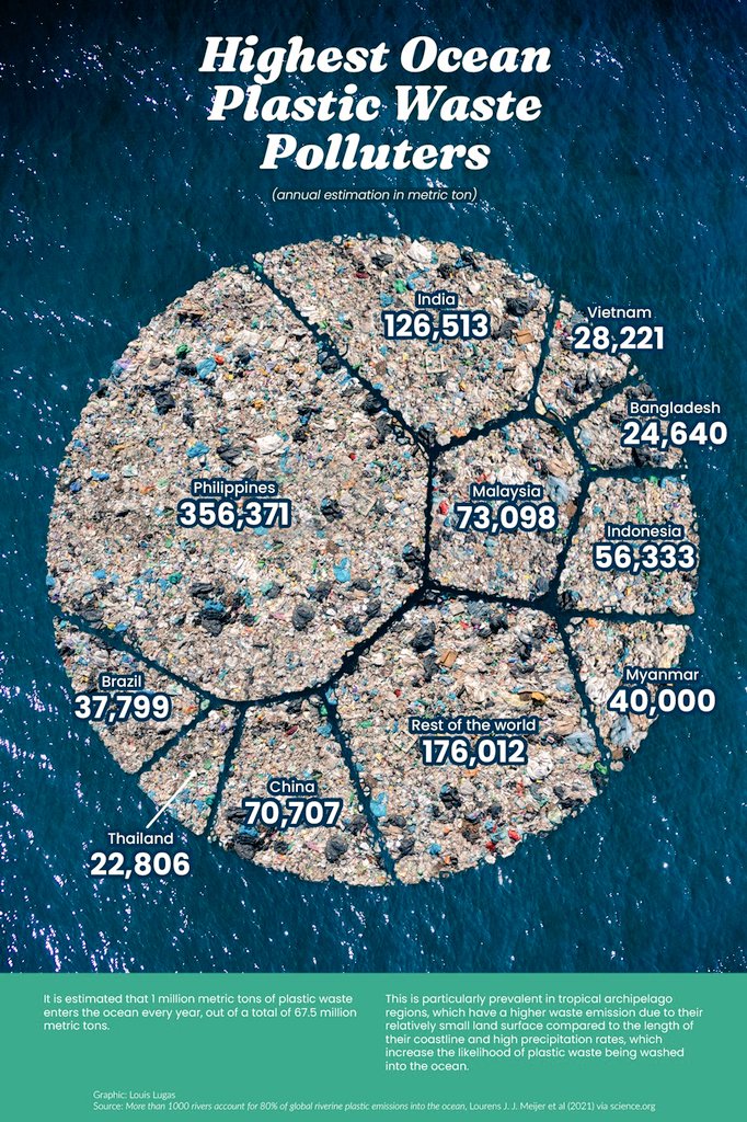 jblefevre60's tweet image. Highest ocean plastic waste polluters!

@MikeQuindazzi @PawlowskiMario @mvollmer1 @gvalan @Shi4Tech @Fisher85M @LaurentAlaus @kalydeoo @DigitalColmer @Analytics_659 @CurieuxExplorer @Khulood_Almani @ahier
@EvanKirstel @rwang0 @IsabellePiel29 @BevEve

visualcapitalist.com/cp/visualized-…