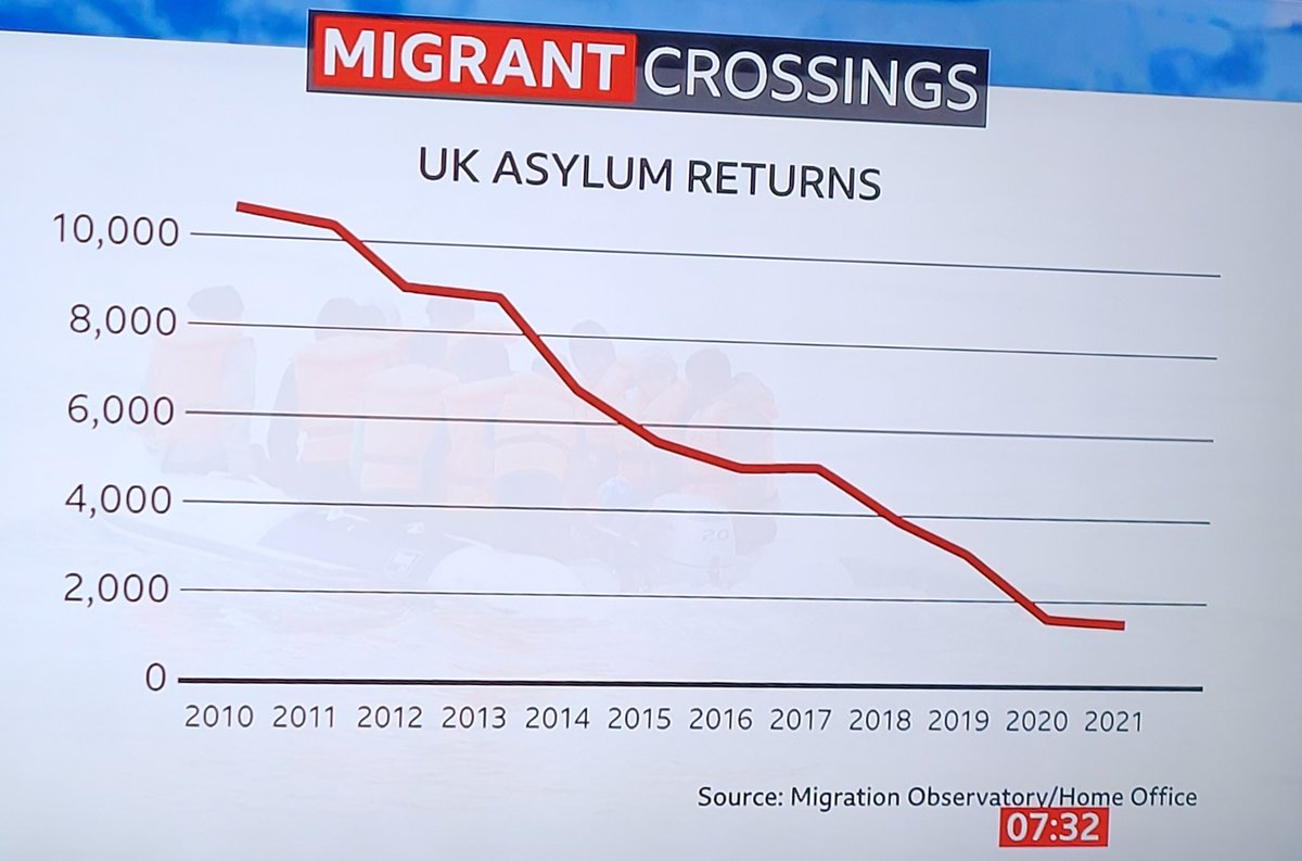 skybluematt's tweet photo. @bbc5live @NickyAACampbell It's all lies based on right wing spin..tories failing to send any back and allowing x2 the amount arriving on boats to overstay. The companies managing asylum seekers all government mates owned getting rich off it just like slavery. https://t.co/myU0gyOUWn