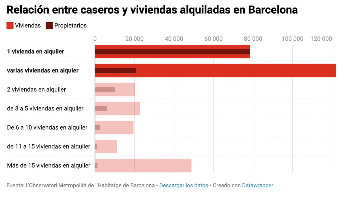 En Barcelona: el 1,2% de los caseros acapara el 24,1% de las viviendas alquiladas. Posee entre 11 y 15 casas.

El 2,1% tiene el 29,5% de viviendas. Es decir, 2.000 personas tienen más de 11 viviendas cada una. 

Los que tienen más de 15 casas, tocan a 41,6 viviendas por cabeza.