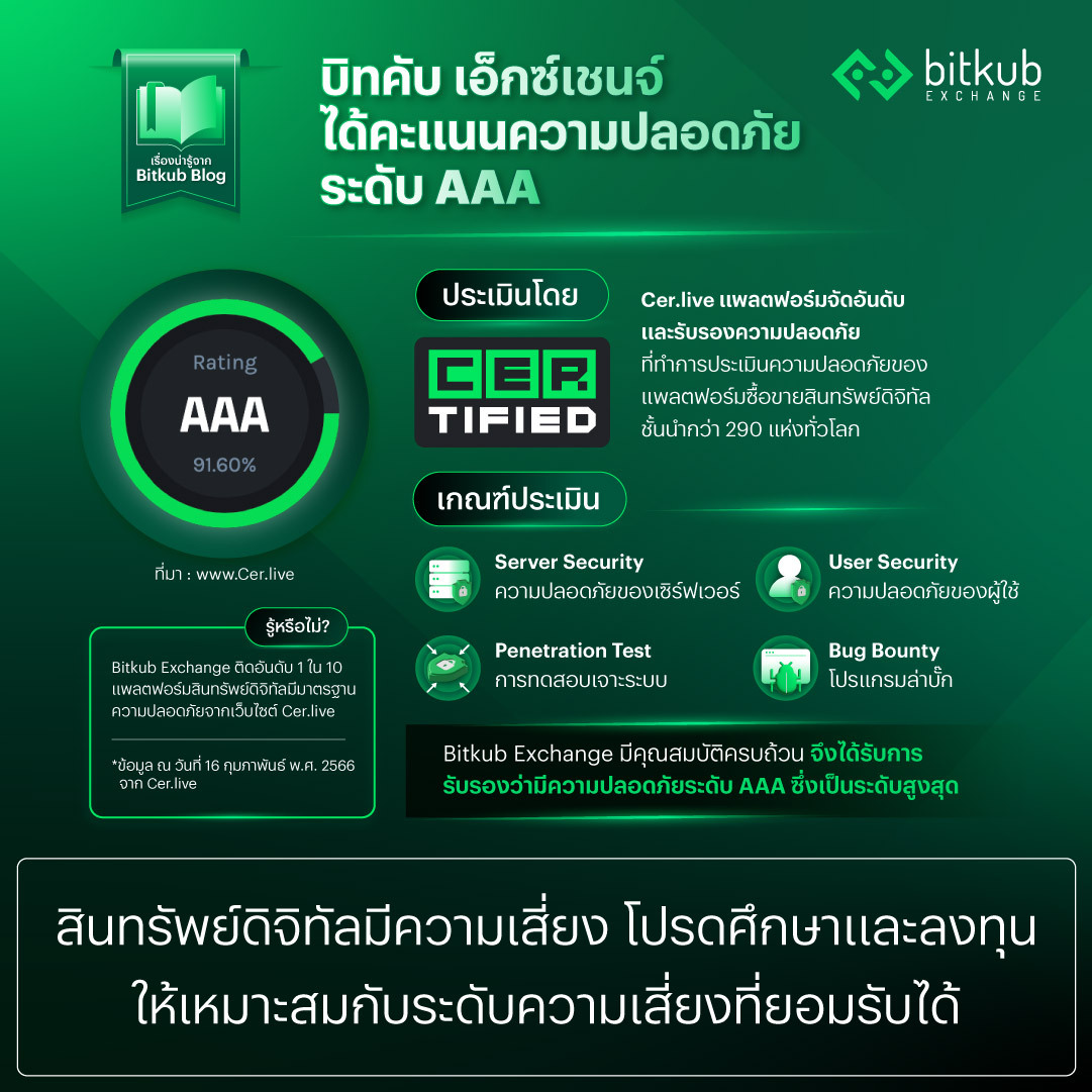 BitkubOfficial's tweet photo. ผลคะแนนความปลอดภัยจาก https://t.co/FPGJaFSlNM ยกให้ Bitkub Exchange มีความปลอดภัยระดับ AAA มาดูกันครับว่า ต้องผ่านเกณฑ์อะไรจาก https://t.co/FPGJaFSlNM บ้าง
.
ที่มา: Cryptocurrency Rankings by Security https://t.co/xf5BXphHEc
.
#Bitkub #เรื่องน่ารู้จากBitkubBlog #Security #CERlive https://t.co/oBKXKbmBjb