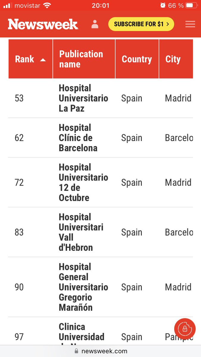 🙌 La Paz, primer hospital de España en el ranking de los mejores hospitales del mundo 🙌 

La revista Newsweek ha publicado el ranking de los 250 mejores hospitales del mundo. La Paz se encuentra el primero de España y ocupa el puesto 53 de todo el mundo.