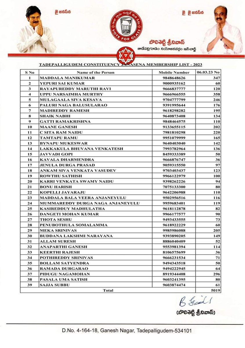 BolisettiSrinu's tweet image. తాడేపల్లిగూడెం నియోజికవర్గంలో 5019 సభ్యత్వాలు చేసిన క్రియాశీలక వాలంటీర్లు అందరికి పేరు పేరున అభినందనలు తెలియచేస్తున్నాను.

ఇట్లు,
మీ బొలిశెట్టి శ్రీనివాస్,
తాడేపల్లిగూడెం నియోజకవర్గం,
జనసేన పార్టీ ఇంచార్జ్.
#JSPMembershipPhase3 @JanaSenaParty