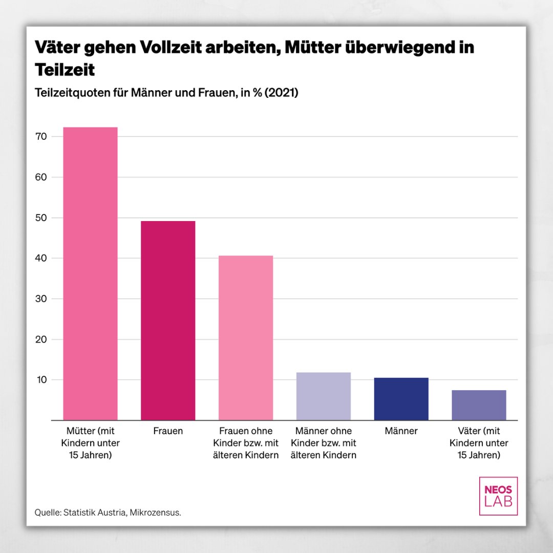 Wenn Kinder kommen, hat das auf Mütter und Väter unterschiedliche Auswirkungen. #Rollenbilder #Teilzeit #Vollzeit #Arbeit #GrafikderWoche