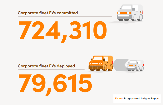 👏#eMobility: 116 #EV100 members have made the commitment to deploy #EVs into their directly controlled owned fleet or leased fleet. They have committed 724,310 EVs. 79,615 EVs have already
been deployed.
Curious?
Join FLEET ELECTRIFICATION on LinkedIn:
👉 linkedin.com/groups/9078562/