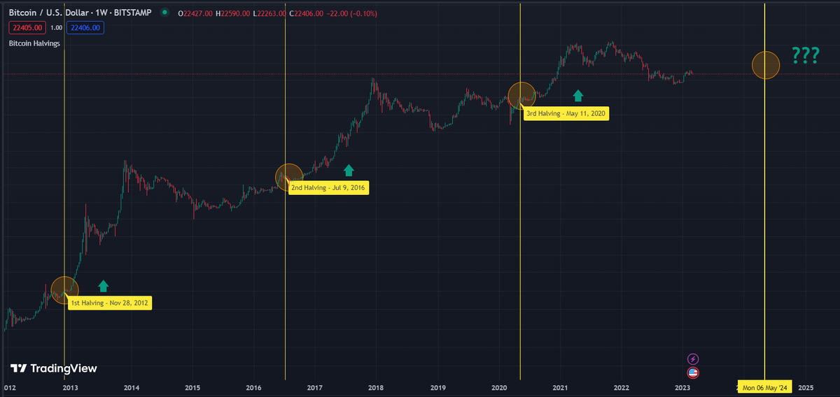 CoinStats's tweet photo. Can you guess the price of $BTC at the next halving? 🤔 https://t.co/nWWxuePJVq