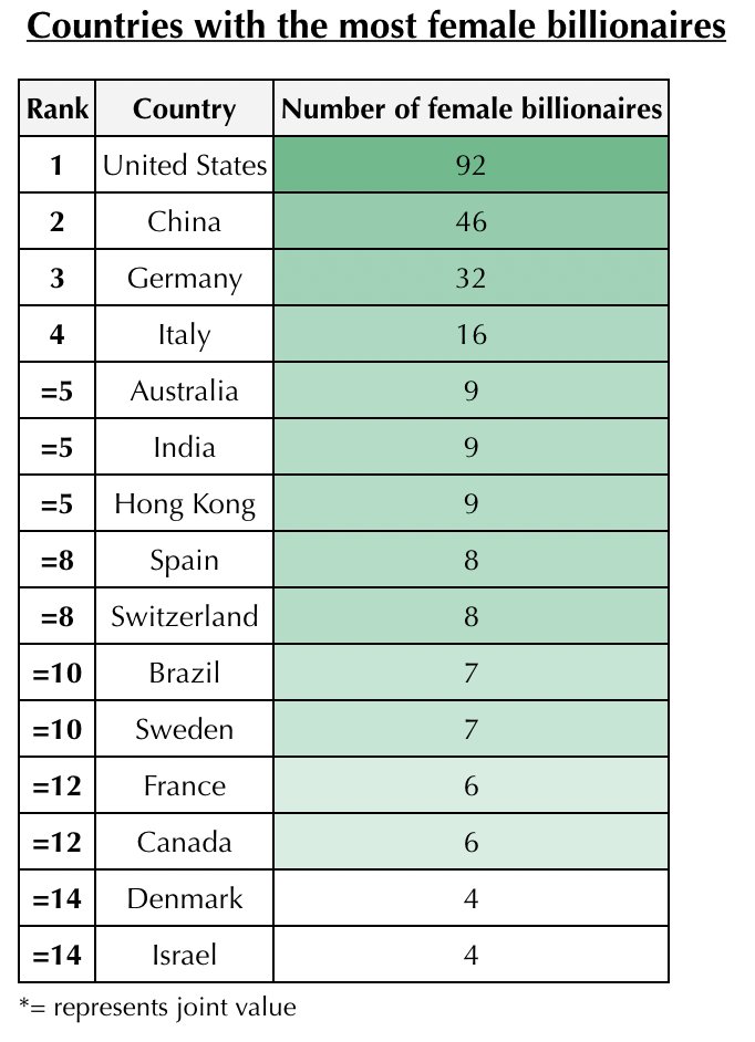 Good Morning from Germany which is home to 3rd highest number of female billionaires in the world. W/32 female billionaires, Germany has ~1/3rd of US. These incl German automotive empire heiress Susanne Klatten ($27.6bn), &amp; family of Francine von Finck ($8.3 bn). (via City Index)