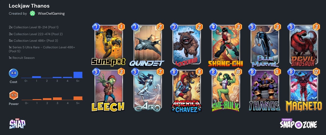 This deck is rated the 3rd highest on Marvel Snap Zone. I haven't