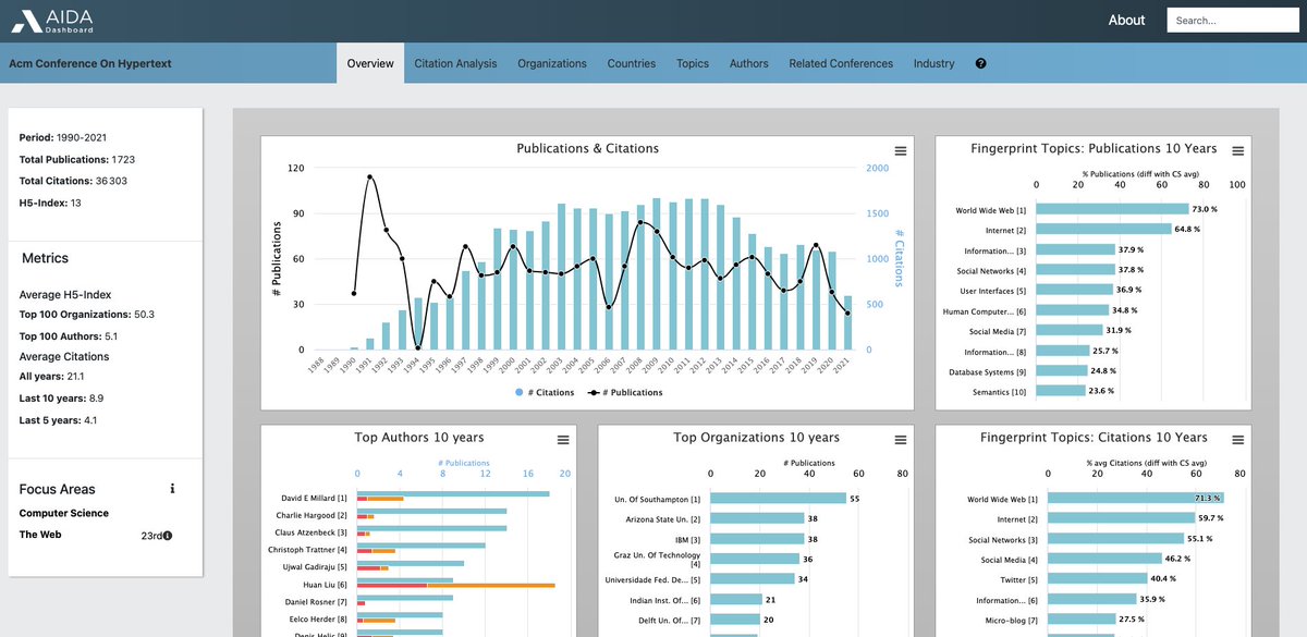 Hypertext is at its 34th edition this year and plenty of water has flowed under the bridge since its first edition in 1987.

In such a long history, many things have developed, including its scientific communities and its topics of interest. 

Read more: ht.acm.org/the-hypertext-…
