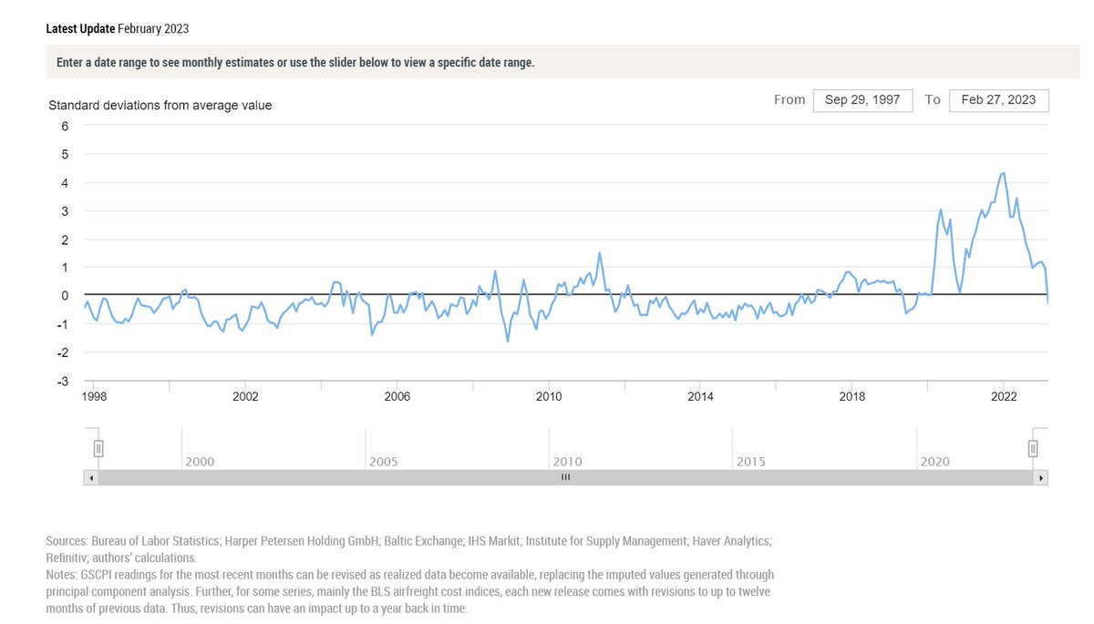 dlacalle_IA's tweet photo. Global Supply Chain Pressure Index Turns Negative.

The New York Federal Reserve’s Global Supply Chain Pressure Index (GSCPI) for February drops below the historical average for the first time since August 2019. The index fell to -0.26, down from a peak of 4.41. 

This means no relevant supply chain disruptions. 
Index considers China, euro area, Japan, South Korea, Taiwan, U.K., and U.S. according to the NY Fed