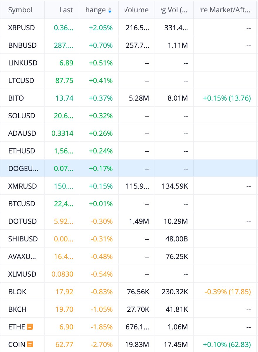 shoshouki's tweet photo. 🚀 Moving Stocks   💷 Currencies   🪙 Crypto

#stocks #stockmarket #forex #cryptocurrency #trading #investing #markets https://t.co/bQoJA6Ngja