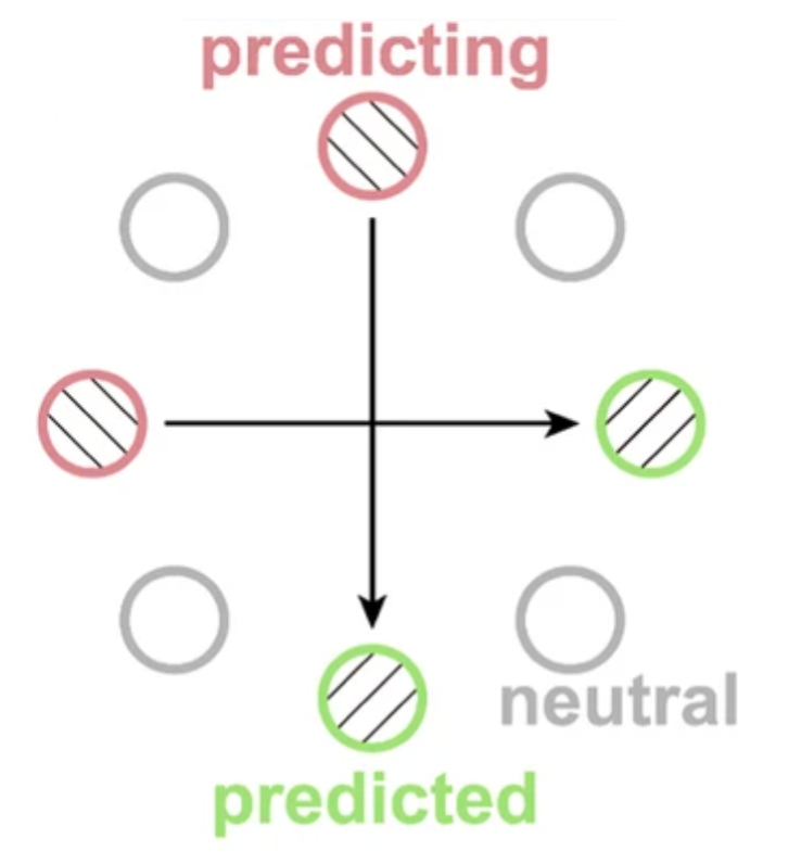 BogaertsLouisa's tweet photo. https://t.co/RA48ONtvu0
In this project spearheaded by Aisu Li, we found no evidence for suppression due to across-trial distractor regularities. Initially, Aisu was disappointed with the null result, but 5 experiments later we are convinced that this is an interesting finding! https://t.co/FI1K9BGuK4