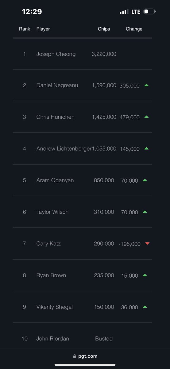 Show up and show out!  Final table of the Wynn 10k!!! 8 left and 300k up top