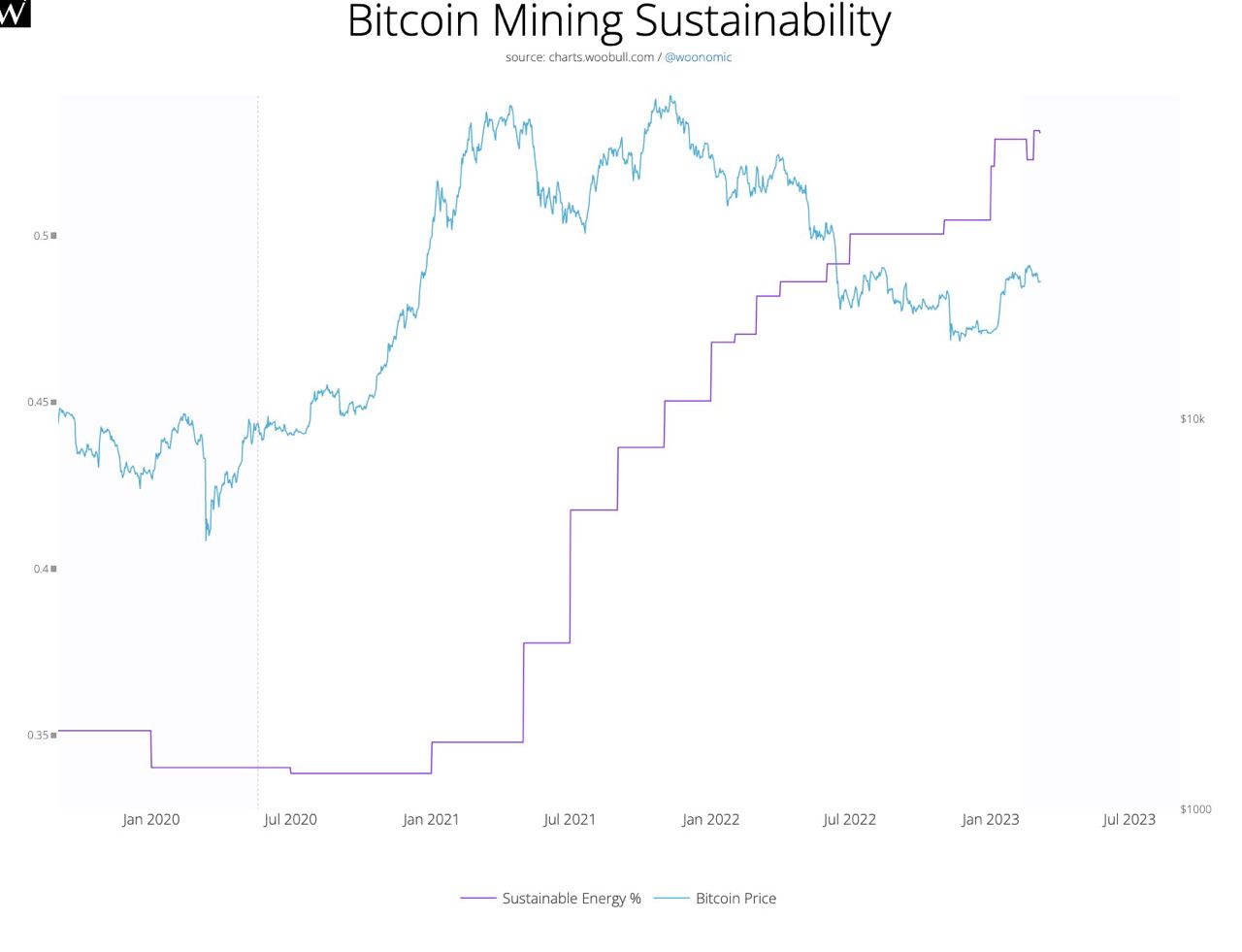 Sustentabilidade da Mineração de Bitcoin 