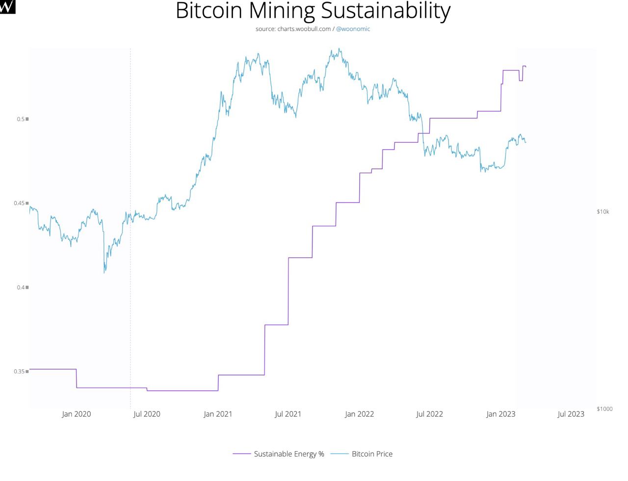 比特幣礦業可持續性