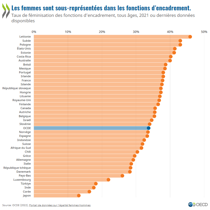 OCDE_fr's tweet photo. Les femmes, qui font des études + longues, gagnent beaucoup moins que les hommes au cours de leur vie et sont moins représentées dans les fonctions d’encadrement.  
 
En savoir + : 
https://t.co/ewSTZt2qiM
 
#MobilitéSociale| #OECDGender https://t.co/vVx2ctFpGU