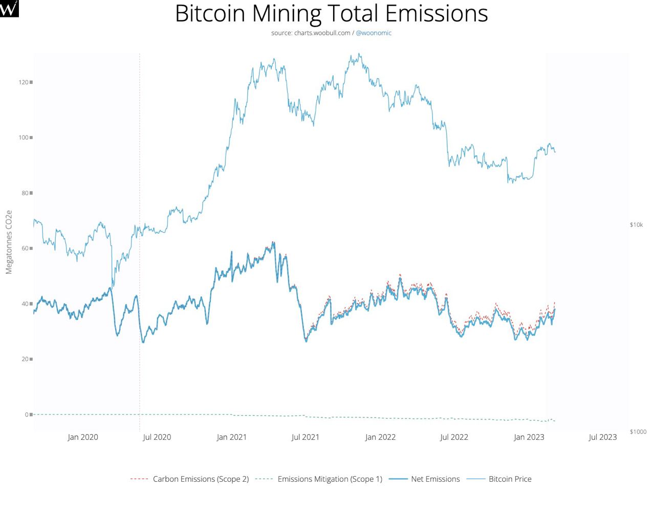 Emissões de Bitcoin