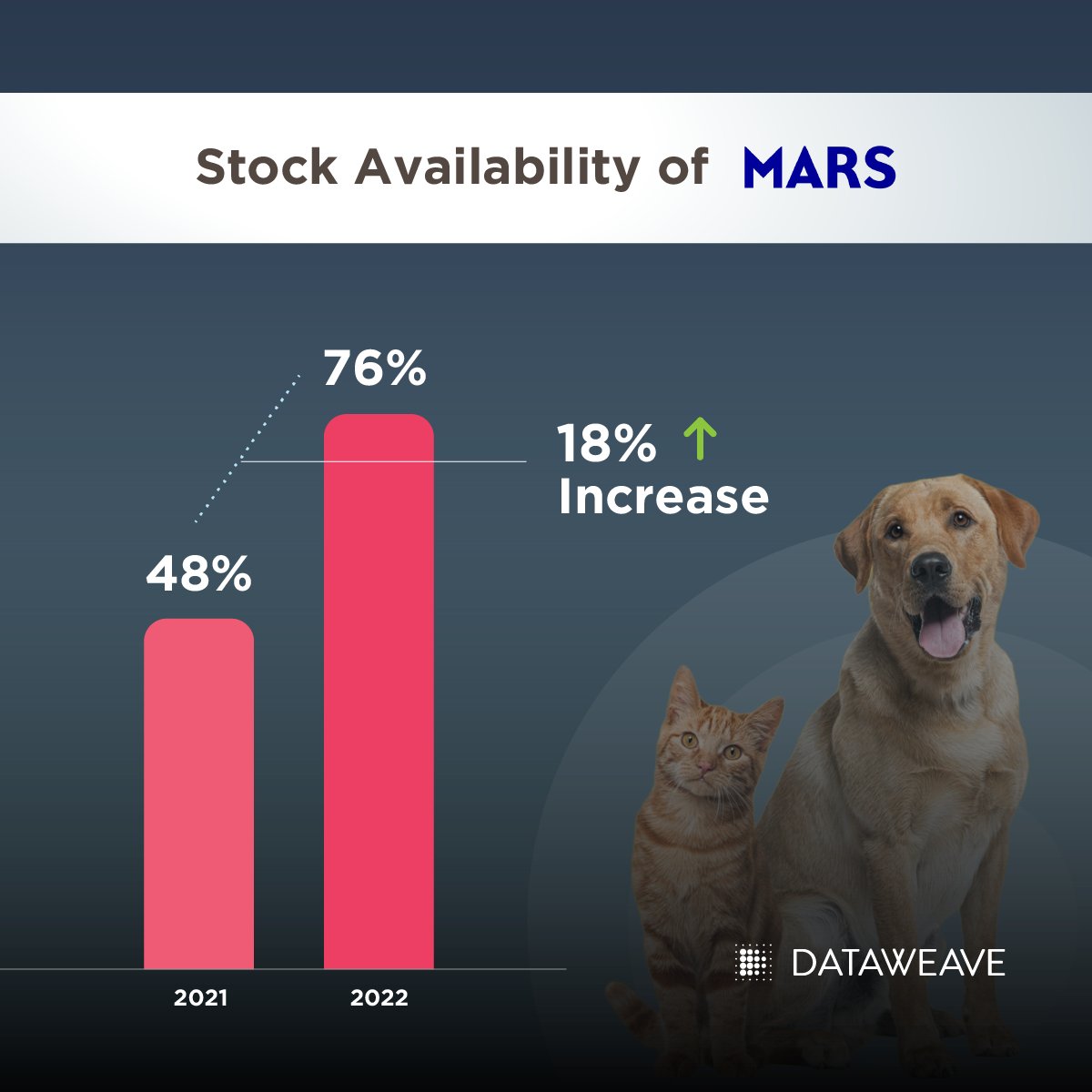 dataweavein's tweet photo. To learn more about the stock availability of leading petcare brands, pricing, and share of search over the last two years, download our report now!
https://t.co/dmz1vPoX5u
#stockavailability #availability #petfood #cpg #retail #shareofsearch #digitalshelfanalytics https://t.co/gl1yRGcVqB