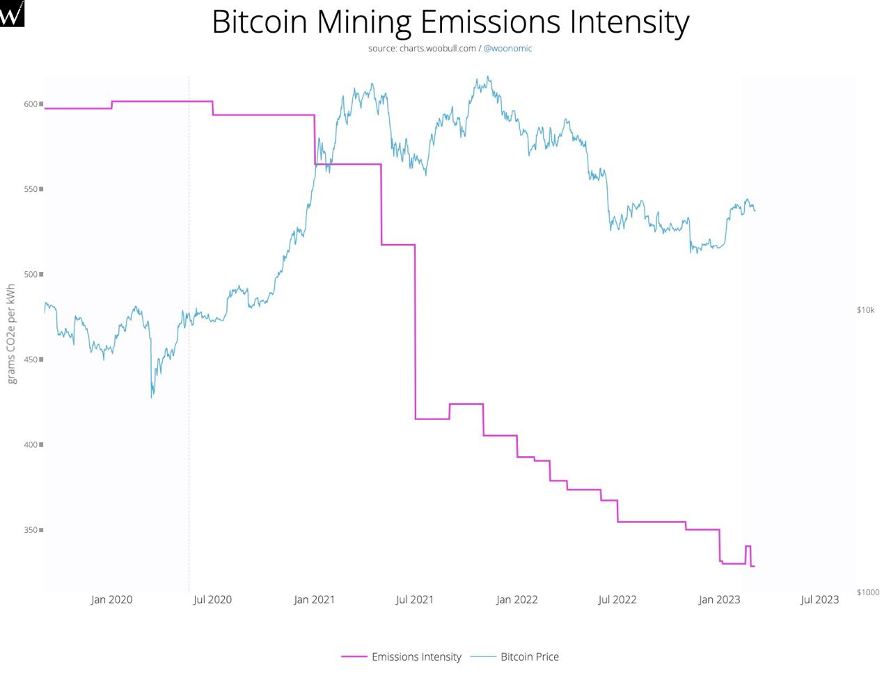 Intensität der Bitcoin-Mining-Emissionen