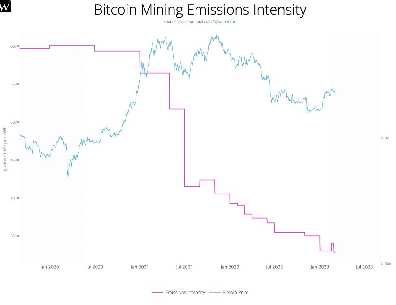 Emission Intensity of Bitcoin Mining