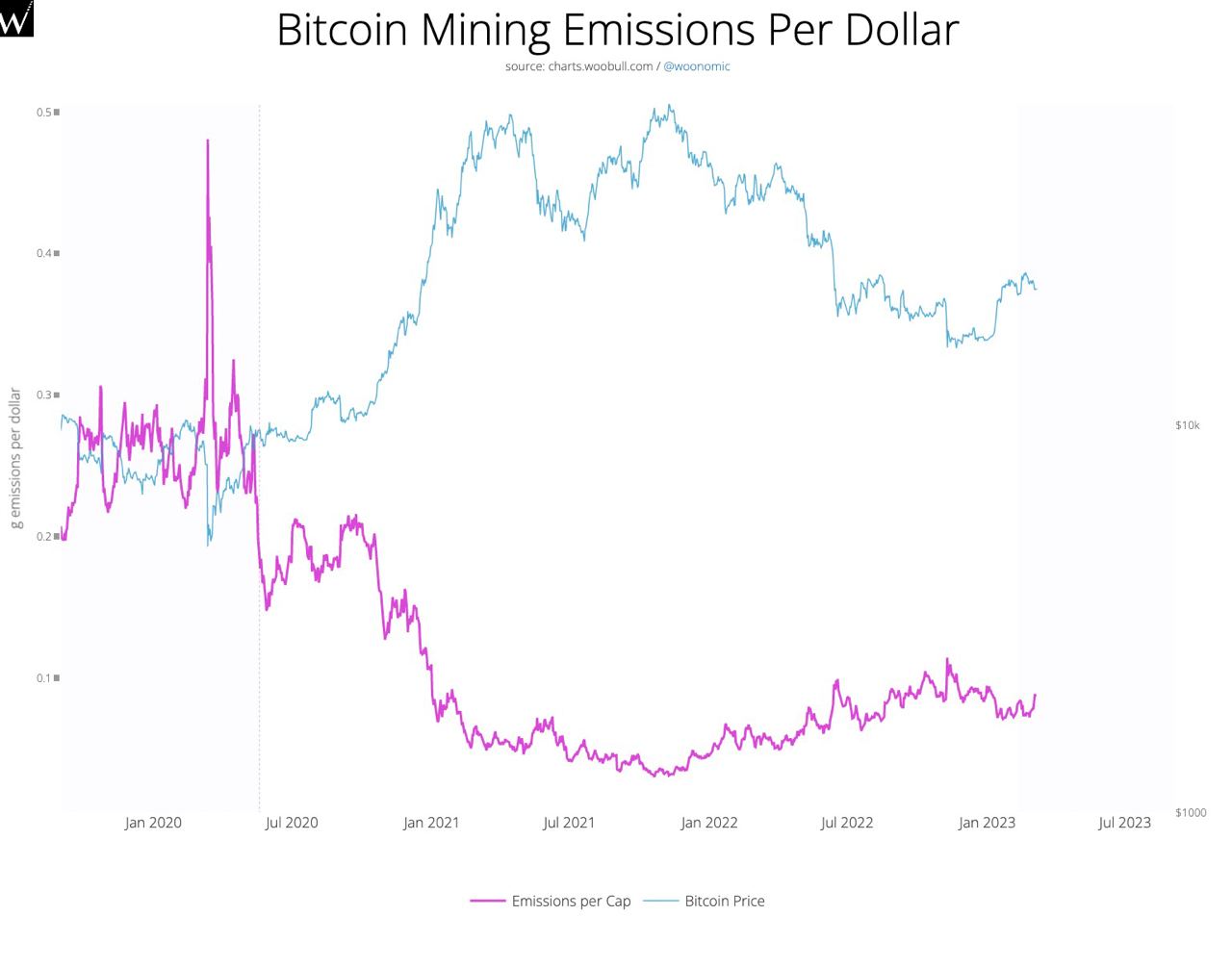 Bitcoin-Emissionen pro Dollar